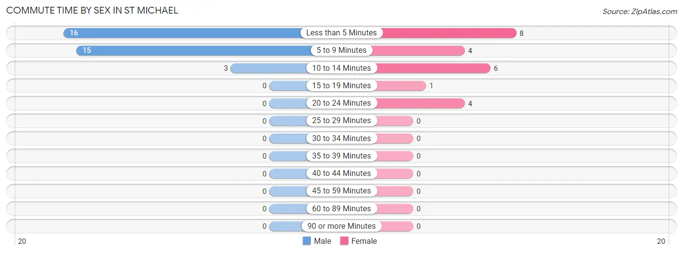 Commute Time by Sex in St Michael