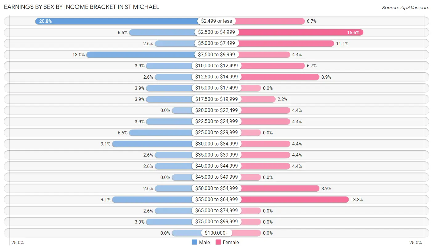 Earnings by Sex by Income Bracket in St Michael