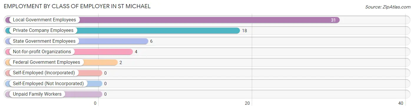 Employment by Class of Employer in St Michael