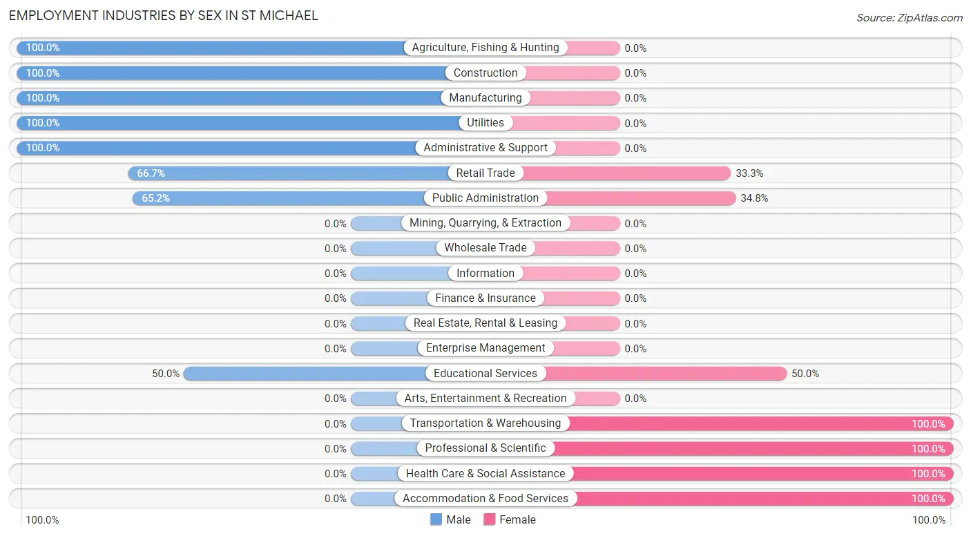 Employment Industries by Sex in St Michael