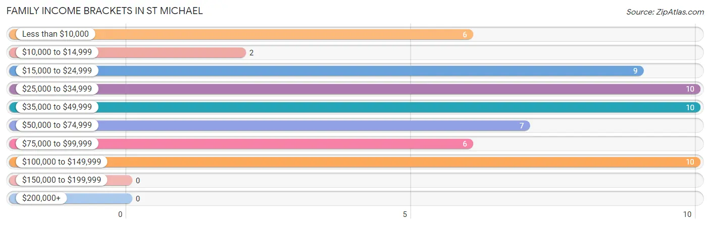 Family Income Brackets in St Michael