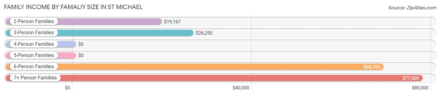 Family Income by Famaliy Size in St Michael