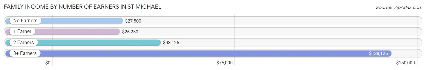 Family Income by Number of Earners in St Michael