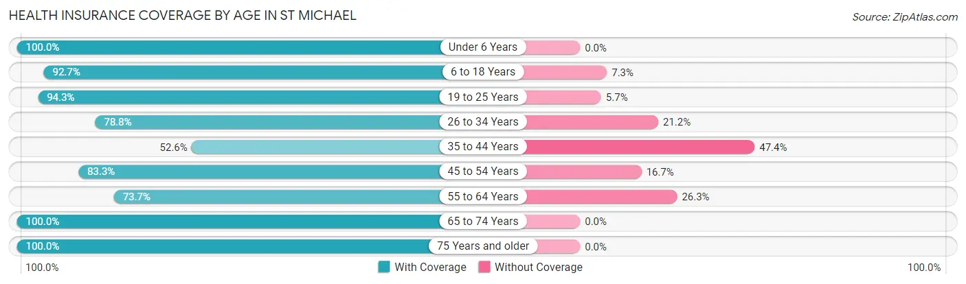 Health Insurance Coverage by Age in St Michael