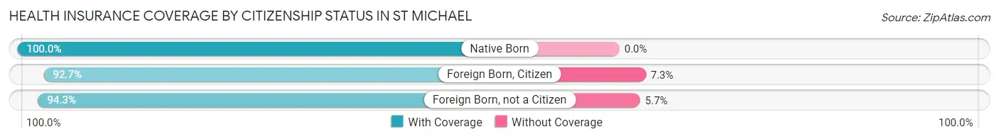 Health Insurance Coverage by Citizenship Status in St Michael