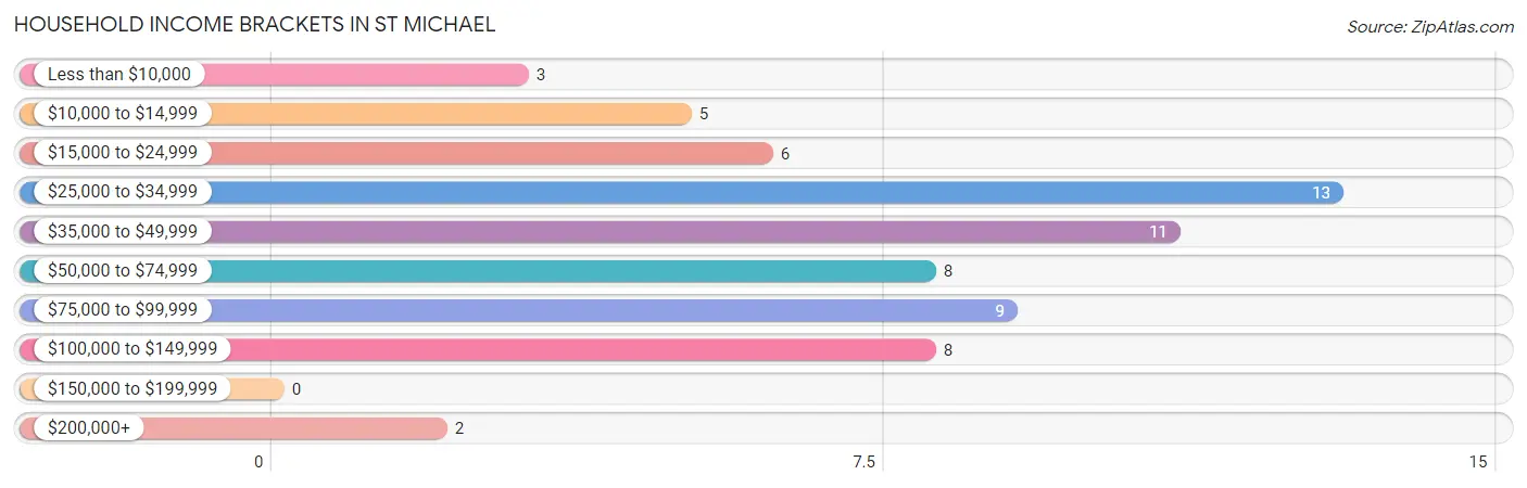 Household Income Brackets in St Michael
