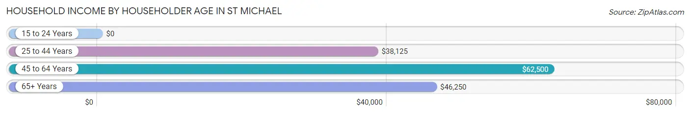 Household Income by Householder Age in St Michael