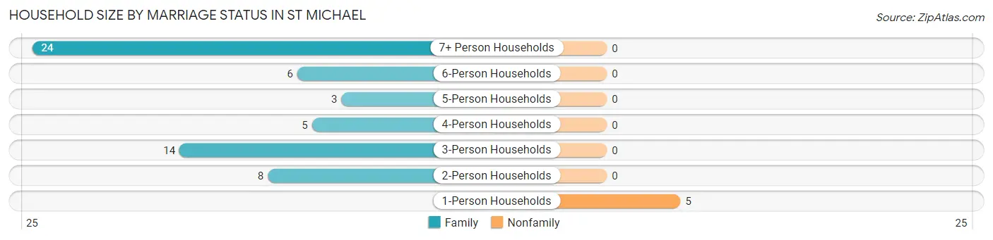 Household Size by Marriage Status in St Michael