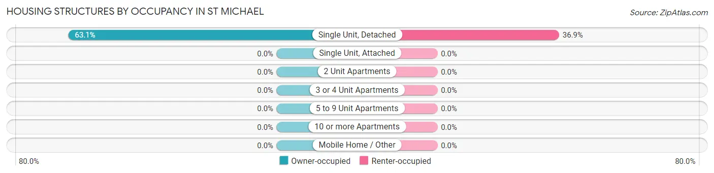 Housing Structures by Occupancy in St Michael