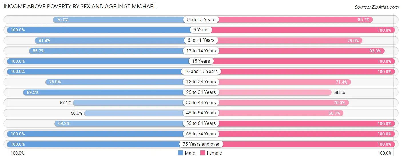 Income Above Poverty by Sex and Age in St Michael