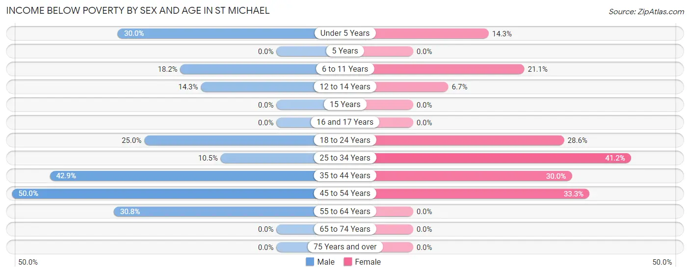 Income Below Poverty by Sex and Age in St Michael