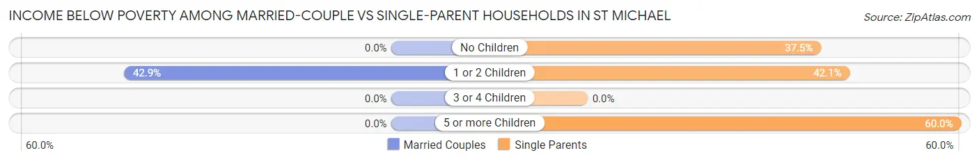 Income Below Poverty Among Married-Couple vs Single-Parent Households in St Michael