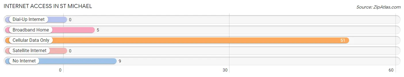Internet Access in St Michael