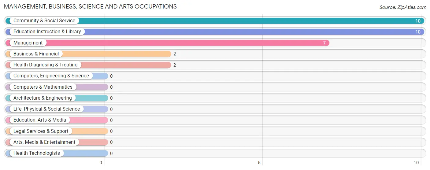 Management, Business, Science and Arts Occupations in St Michael