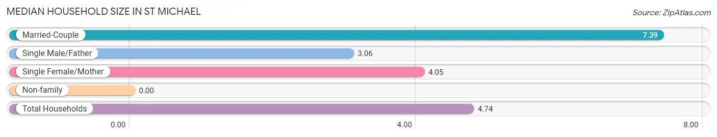 Median Household Size in St Michael