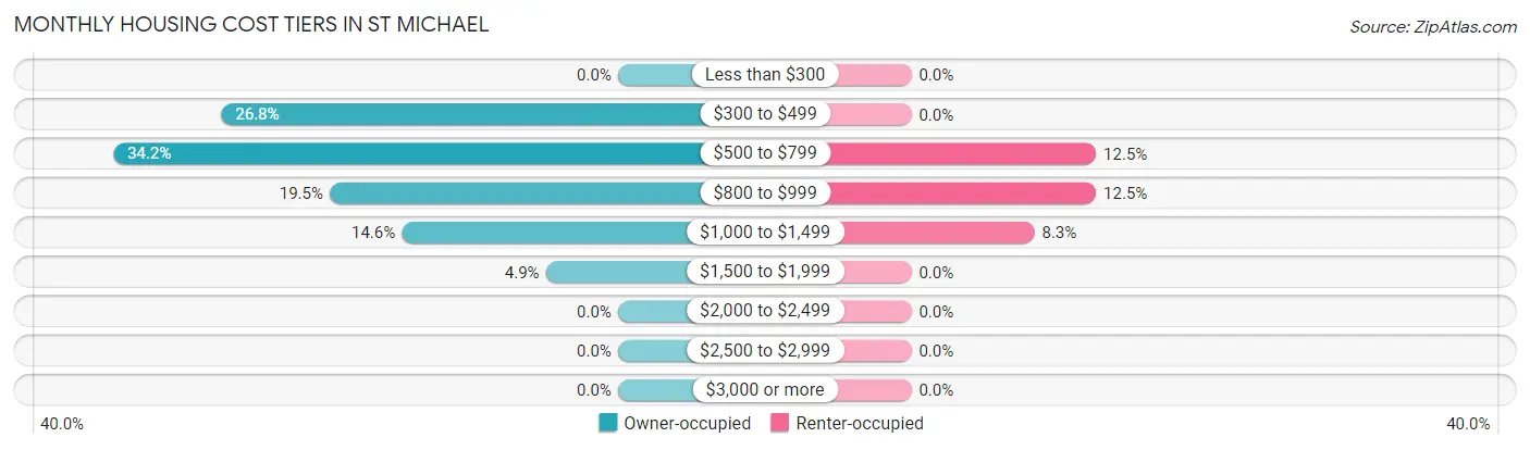 Monthly Housing Cost Tiers in St Michael