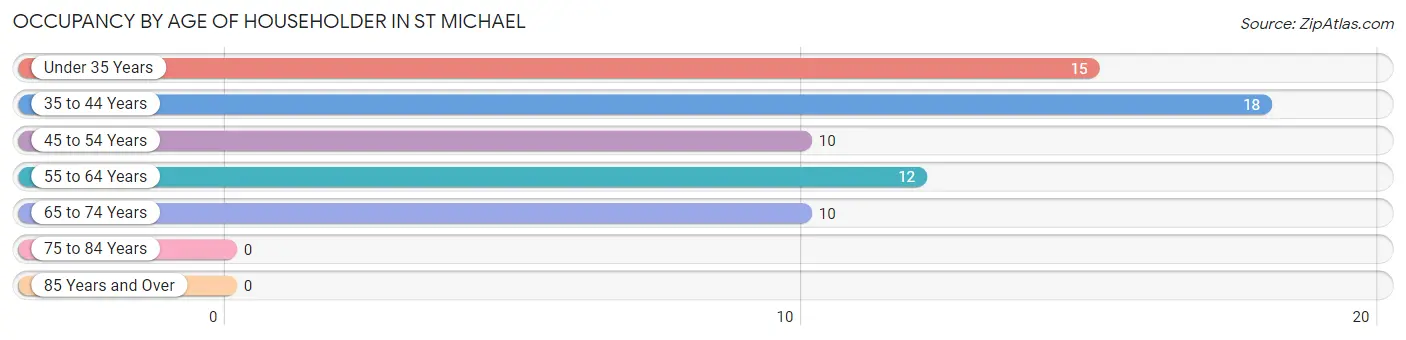 Occupancy by Age of Householder in St Michael