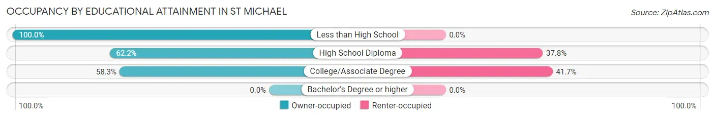 Occupancy by Educational Attainment in St Michael