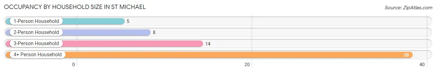 Occupancy by Household Size in St Michael