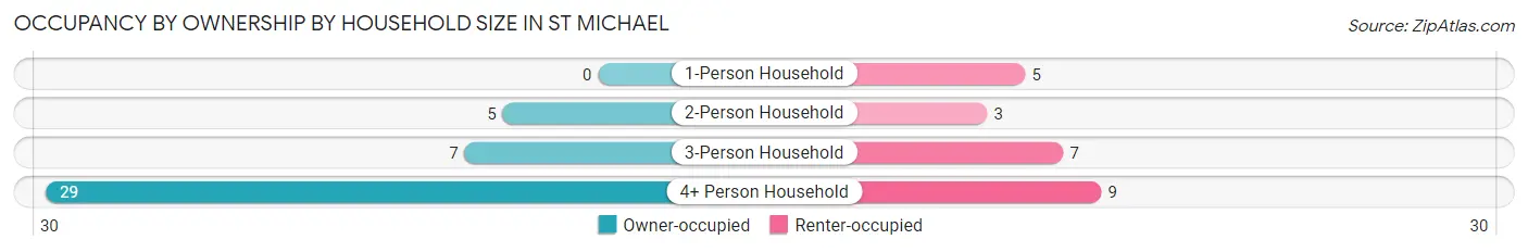 Occupancy by Ownership by Household Size in St Michael