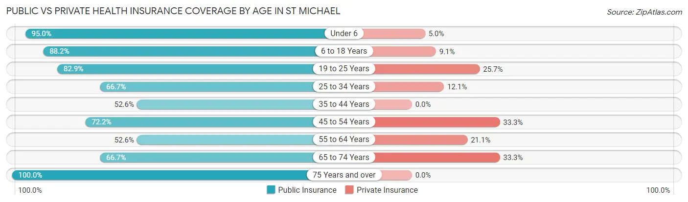 Public vs Private Health Insurance Coverage by Age in St Michael