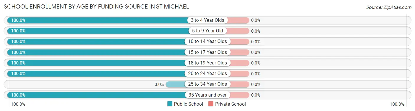 School Enrollment by Age by Funding Source in St Michael