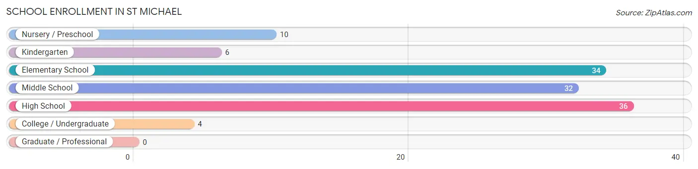 School Enrollment in St Michael