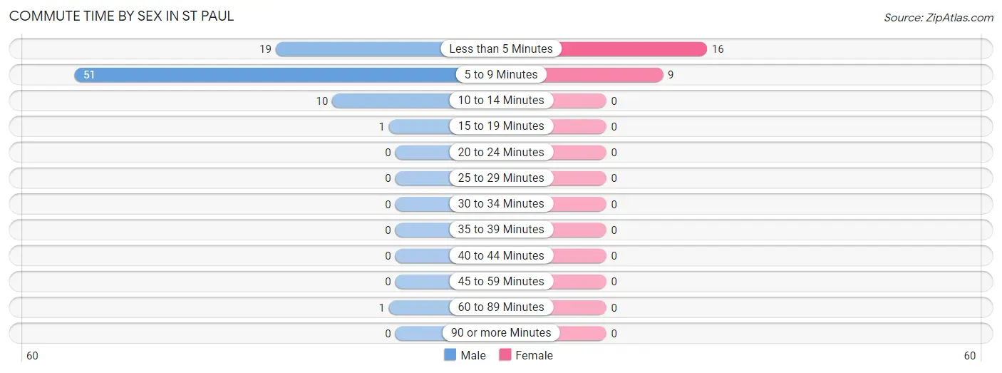 Commute Time by Sex in St Paul