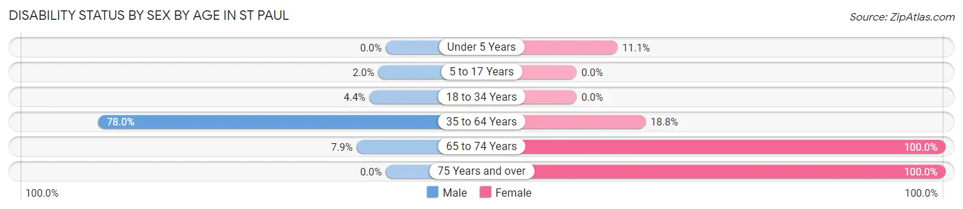 Disability Status by Sex by Age in St Paul