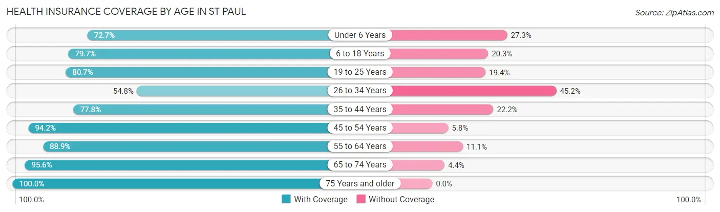 Health Insurance Coverage by Age in St Paul