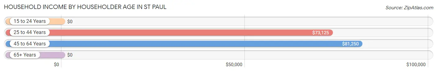 Household Income by Householder Age in St Paul