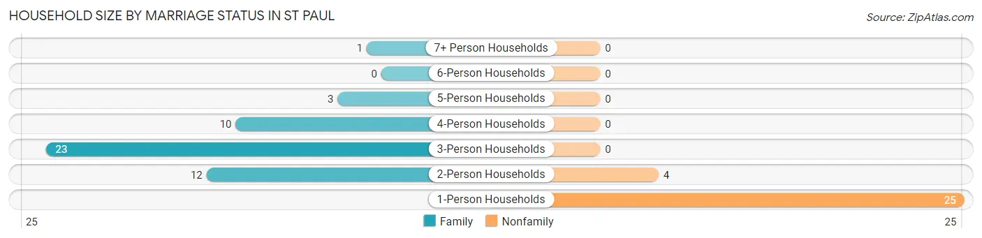 Household Size by Marriage Status in St Paul