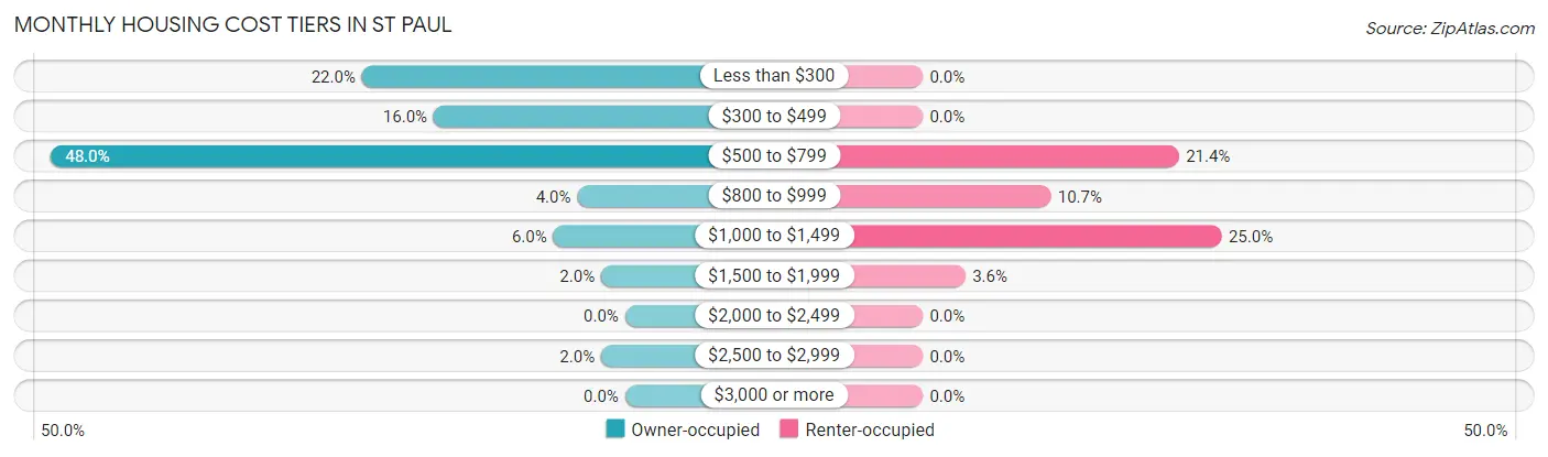 Monthly Housing Cost Tiers in St Paul