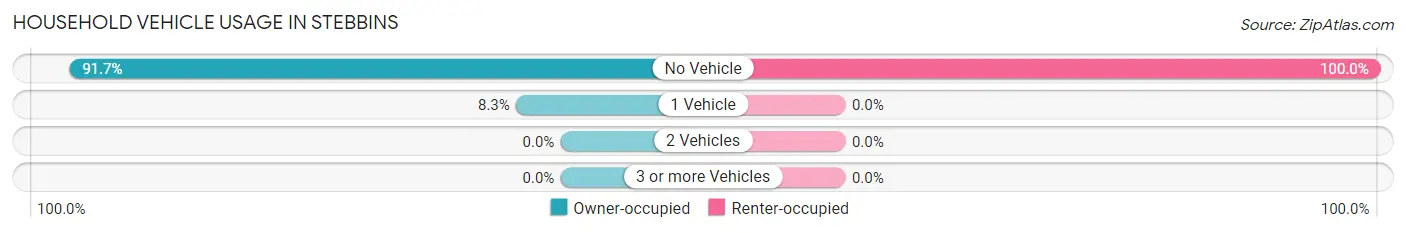 Household Vehicle Usage in Stebbins