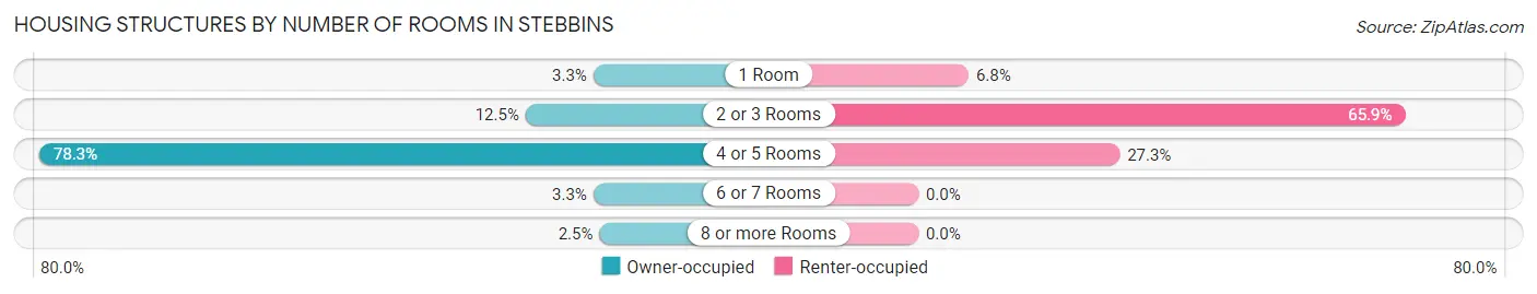 Housing Structures by Number of Rooms in Stebbins
