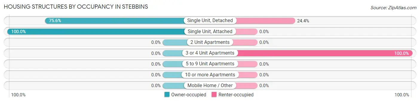 Housing Structures by Occupancy in Stebbins