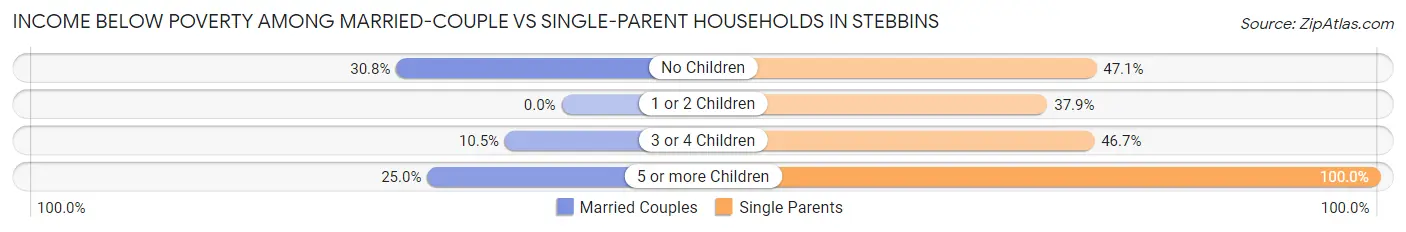 Income Below Poverty Among Married-Couple vs Single-Parent Households in Stebbins