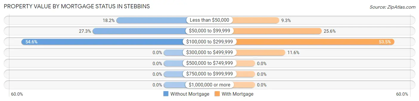 Property Value by Mortgage Status in Stebbins