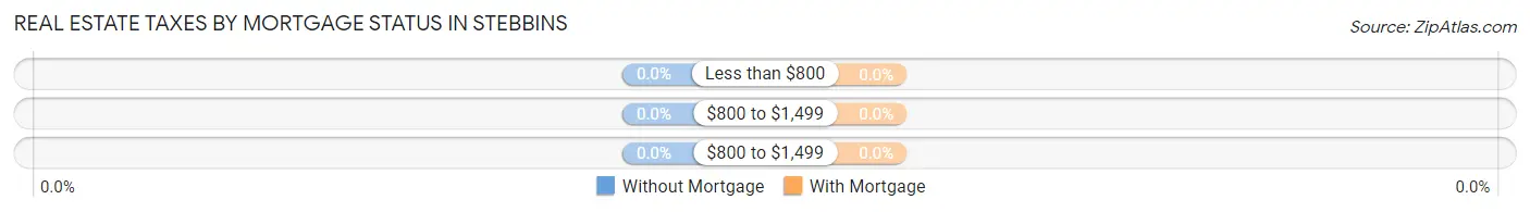 Real Estate Taxes by Mortgage Status in Stebbins