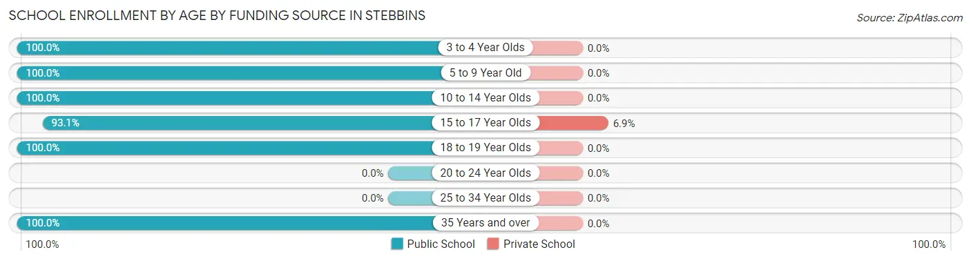 School Enrollment by Age by Funding Source in Stebbins