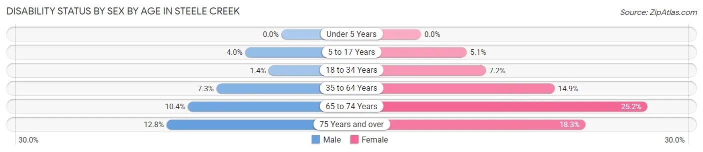Disability Status by Sex by Age in Steele Creek