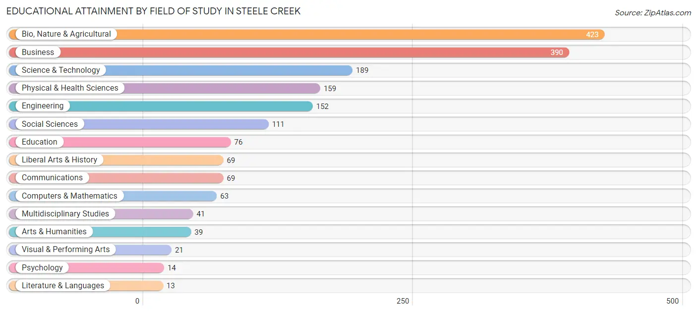 Educational Attainment by Field of Study in Steele Creek