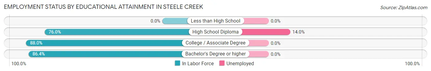 Employment Status by Educational Attainment in Steele Creek