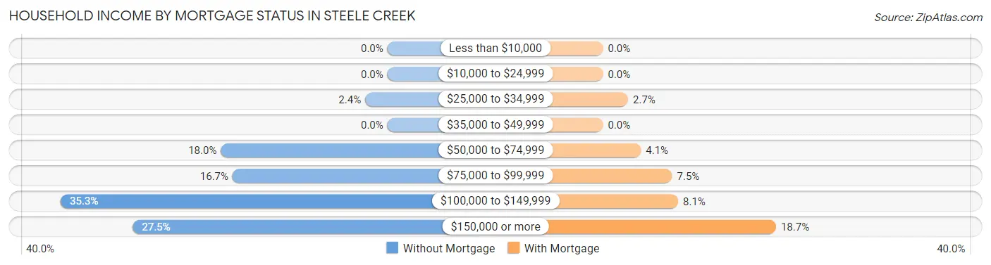 Household Income by Mortgage Status in Steele Creek