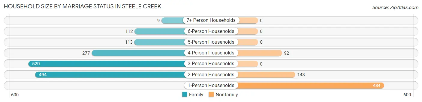 Household Size by Marriage Status in Steele Creek