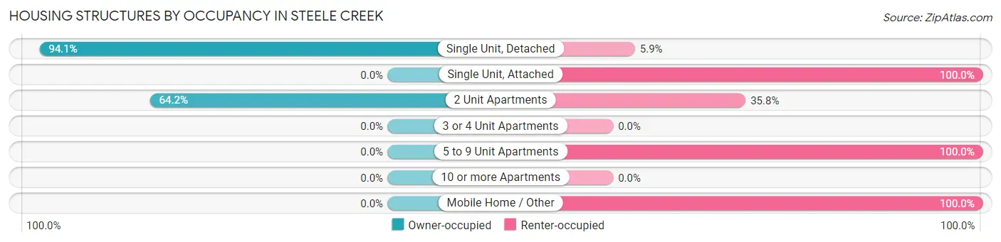 Housing Structures by Occupancy in Steele Creek