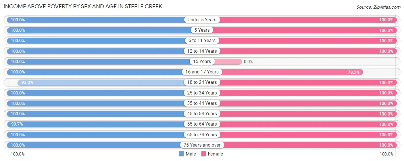 Income Above Poverty by Sex and Age in Steele Creek