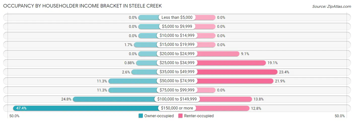 Occupancy by Householder Income Bracket in Steele Creek