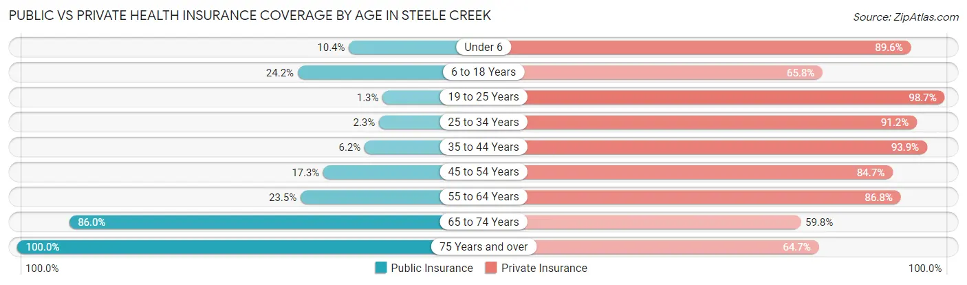 Public vs Private Health Insurance Coverage by Age in Steele Creek
