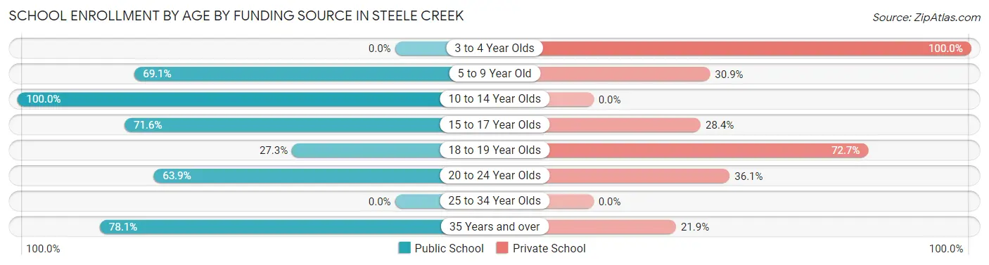 School Enrollment by Age by Funding Source in Steele Creek